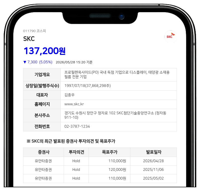 SKC 최대주주 SK(주) 등, 548만주 유상신주 취득…지분율 1.38%p 상승