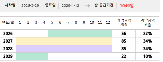 공급계약 기간 및 기간별 추정 계약금액