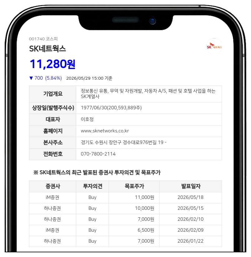 SK네트웍스 최신원, 보통주 6000주 추가 매수... 특수관계인 지분 49.36% 유지