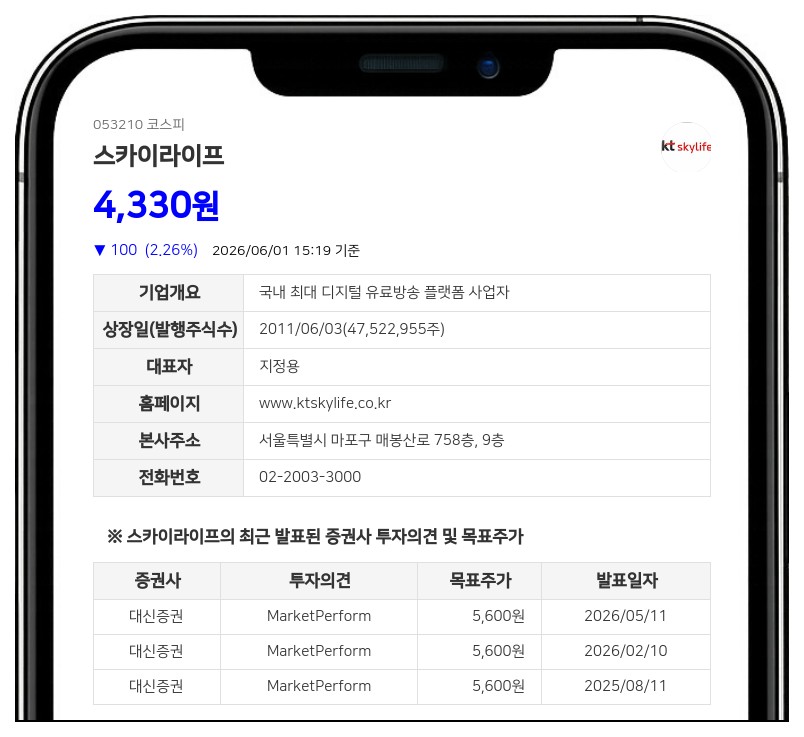 케이티스카이라이프 지정용 임원 자사주 1만 주 매입…전체 지분 50.33% 확보