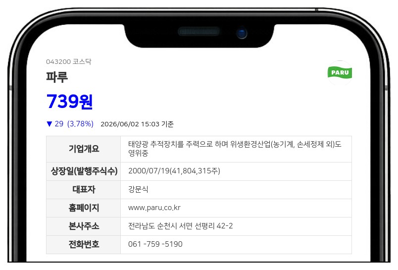 파루, 주가 안정화 위해 2대 1 주식병합 단행…유통 주식수 절반 축소