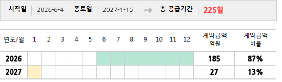 공급계약 기간 및 기간별 추정 계약금액