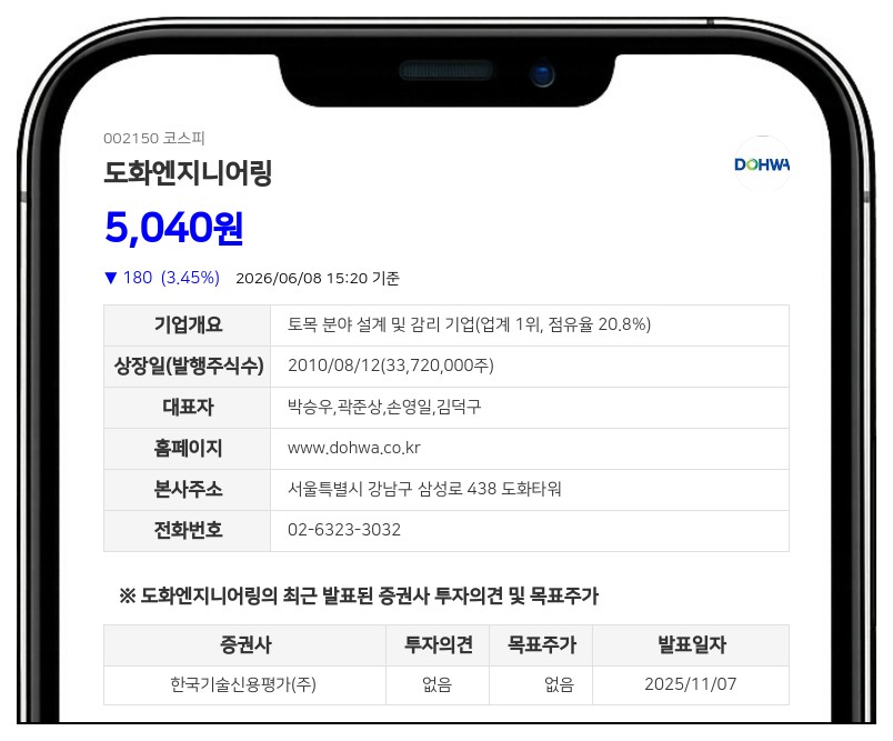 도화엔지니어링 김덕구 임원 지분 확대, 최대주주 등 지분 30.07% 기록