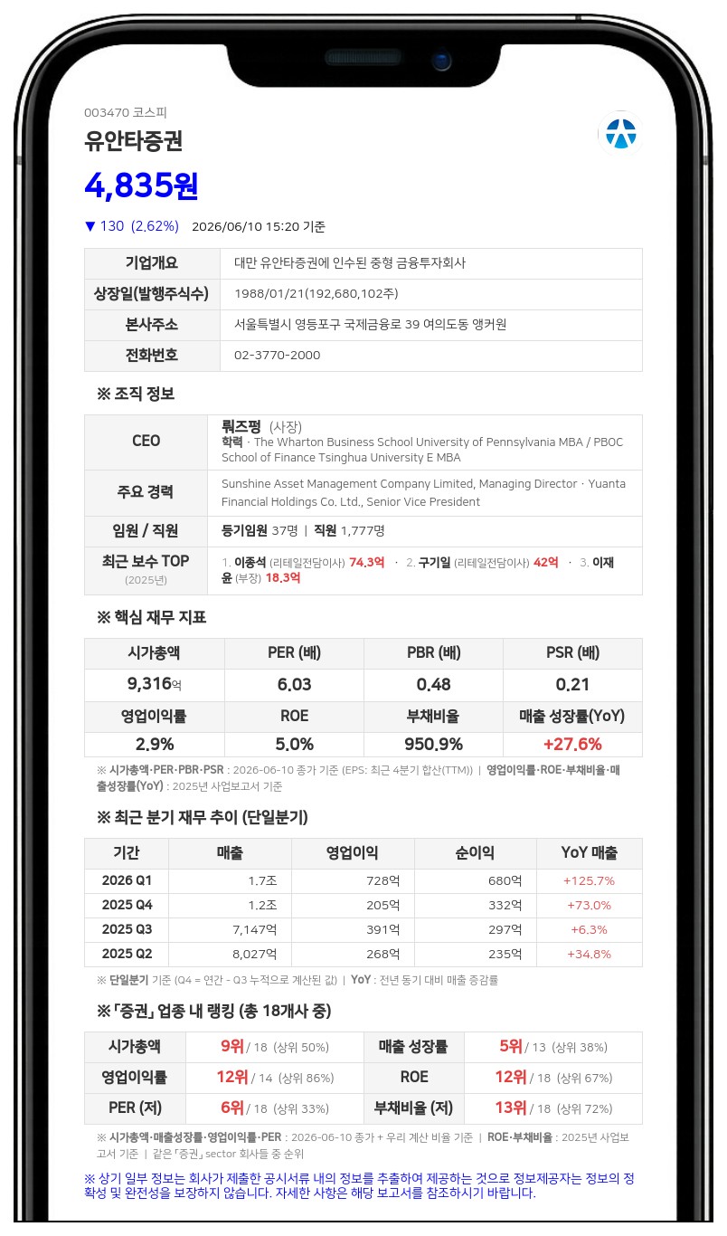유안타증권 최대주주, 장내매수로 지분 57.28%까지 확대