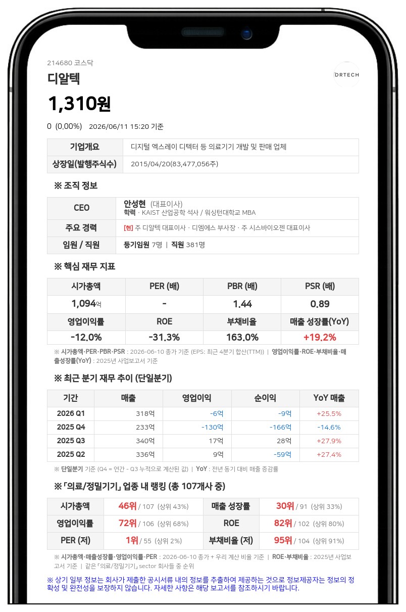 디알텍, 270억 CB 발행으로 200억 채무 상환…시설·운영 자금 150억 확보