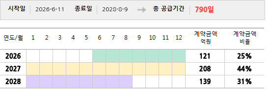 공급계약 기간 및 기간별 추정 계약금액