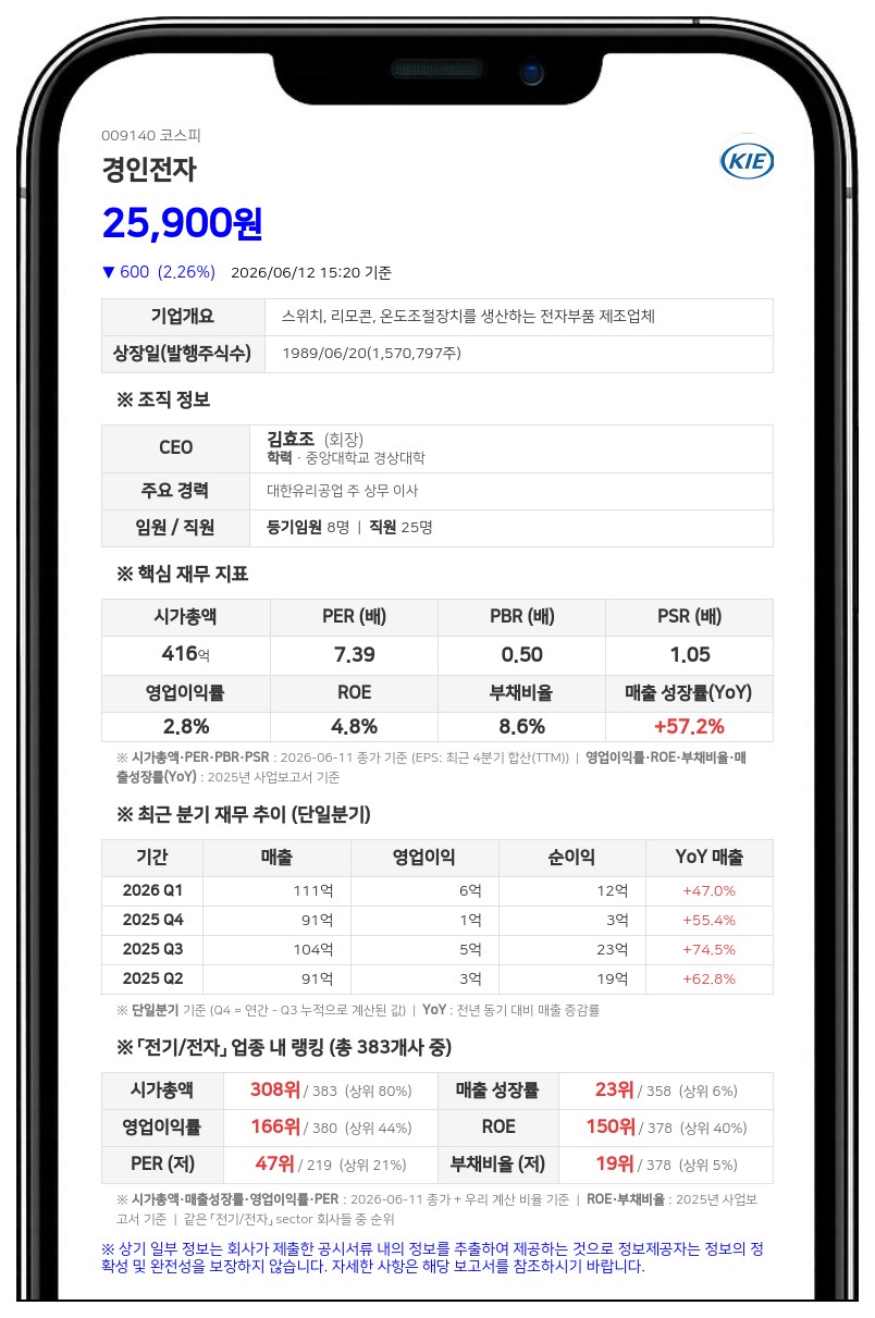 경인전자 최대주주 일가 지분 50.98% 확보... 친인척 간 시간외매매로 지분 구조 재편