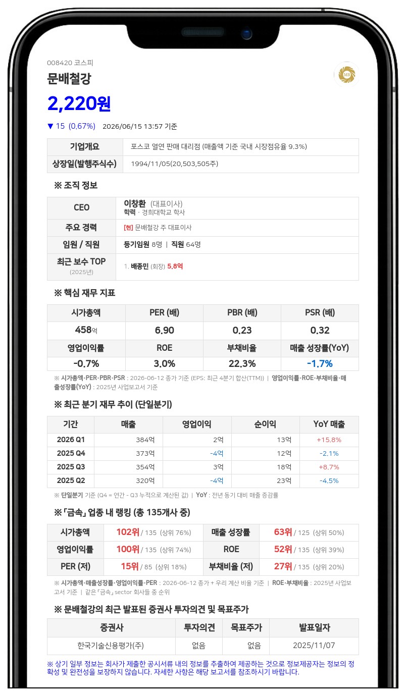 문배철강 친인척 3인 장내서 14만주 넘게 샀다...지분율 53% 돌파