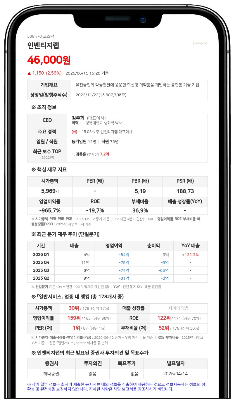 인벤티지랩, 7억 규모 CB 콜옵션 행사로 전액 취득... 취득 후 잔액 0원