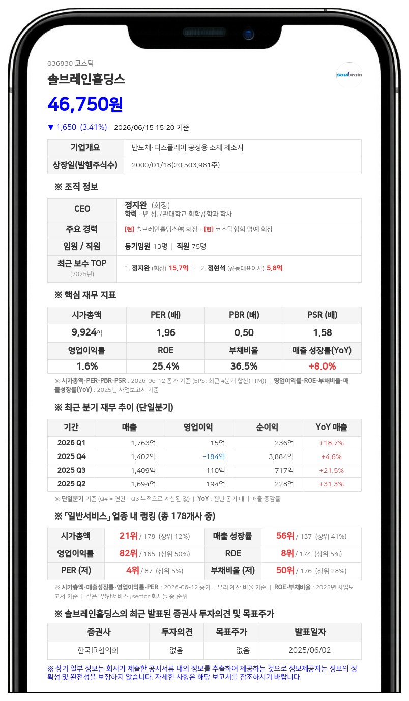 솔브레인홀딩스, 이자 0%로 450억 조달... 2027년부터 주당 4만8704원에 전환