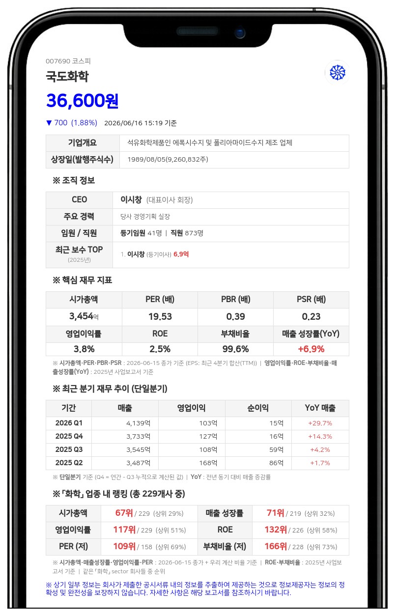 국도코퍼레이션, 국도화학 주식 3거래일 연속 장내매수...지분율 0.09%p 상승
