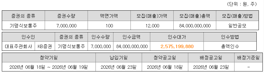 자율주행 AI 스트라드비젼, 공모가 1.2만 원 확정 ‘840억 수혈’