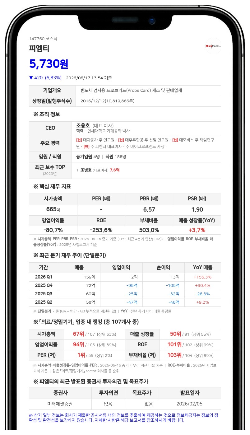 피엠티, 375억 유증 발행가 4095원 확정…재무구조 개선 및 관리종목 리스크 해소 주력