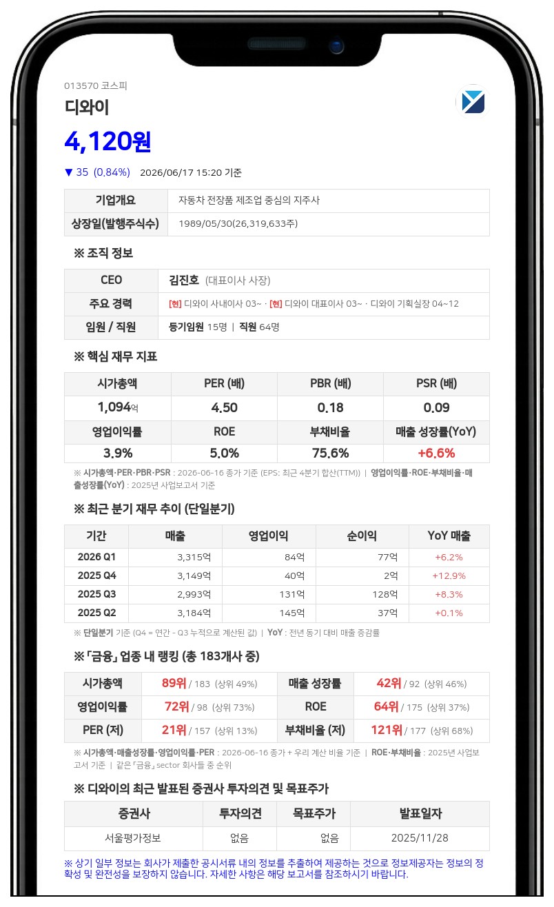 디와이 박치웅 임원 장내매수 참여…최대주주 지분 43.77%로 확대