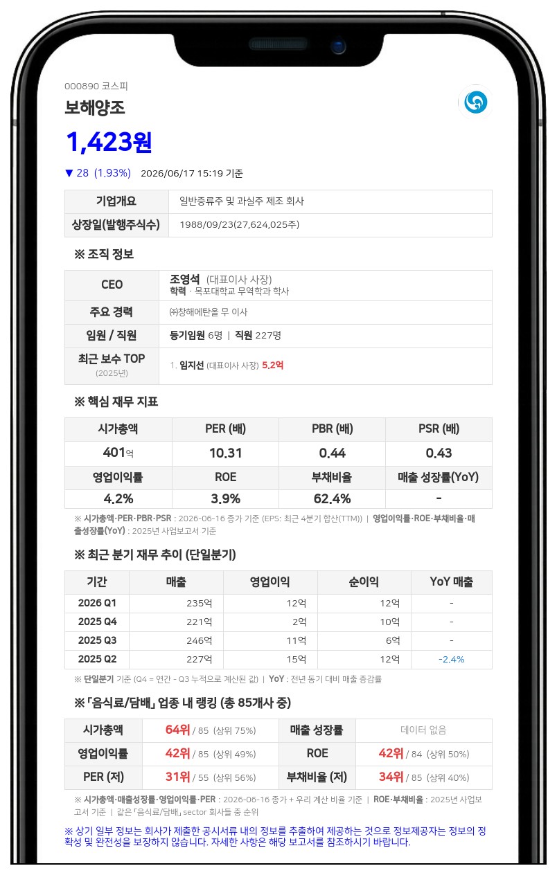 보해양조 최지만 임원, 세 차례 장내매수로 지분 확대... 최대주주 측 24.90% 보유
