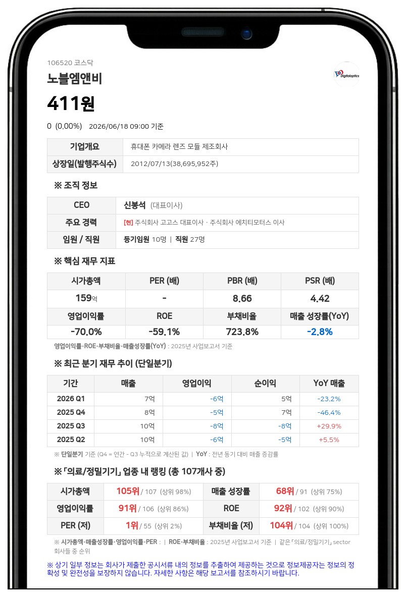 노블엠앤비 7월 1일 상장폐지 확정…22일부터 7거래일간 정리매매 진행