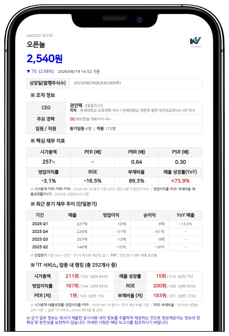 오픈놀, '이자 0%'로 85억 수혈... 기존 채무 상환하며 재무 구조 개선