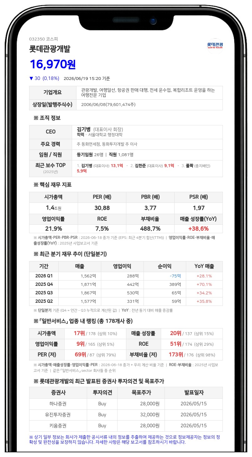 롯데관광개발 최대주주 일가 지분 42.63%로 확대…담보주식 170만 주 회수 영향