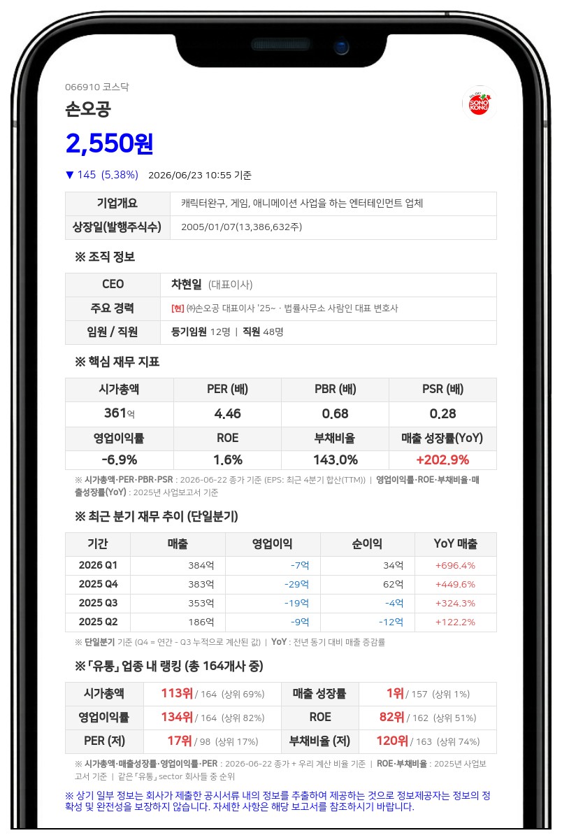 손오공, 자기자금 5억여원 투입해 13회차 사채 만기전 취득...잔액은 45억원