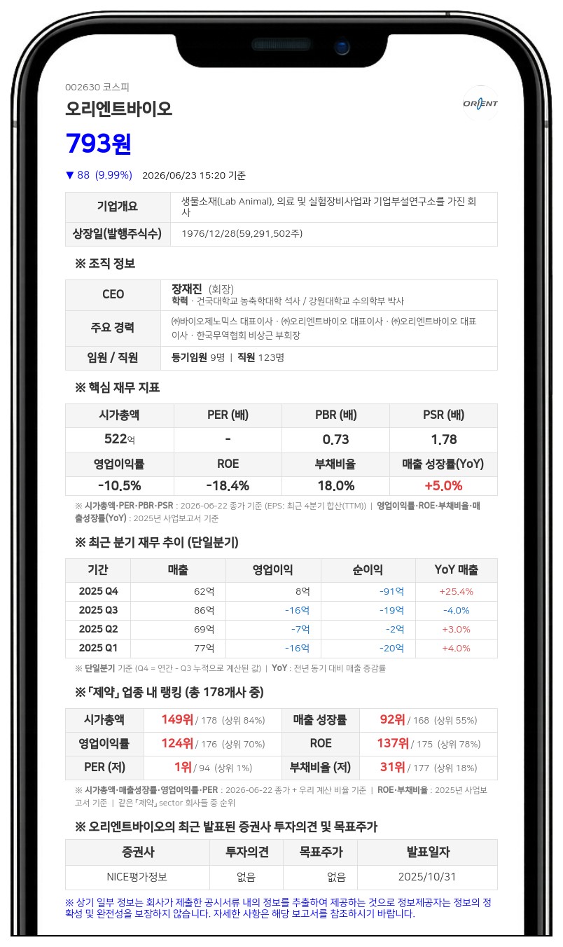 오리엔트바이오, 50% 무상감자 단행…자본금 592억서 반토막