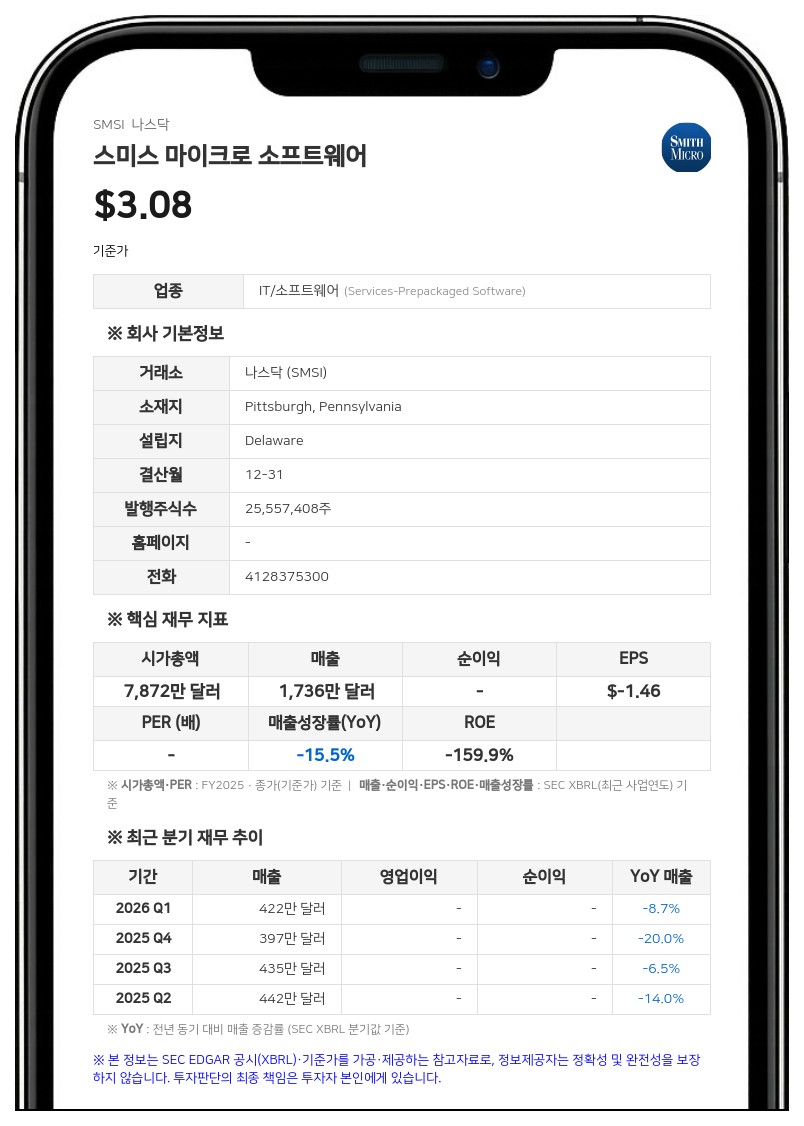스미스 마이크로 소프트웨어, 나스닥 최소 입찰가 요건 충족... 상장 유지 결정