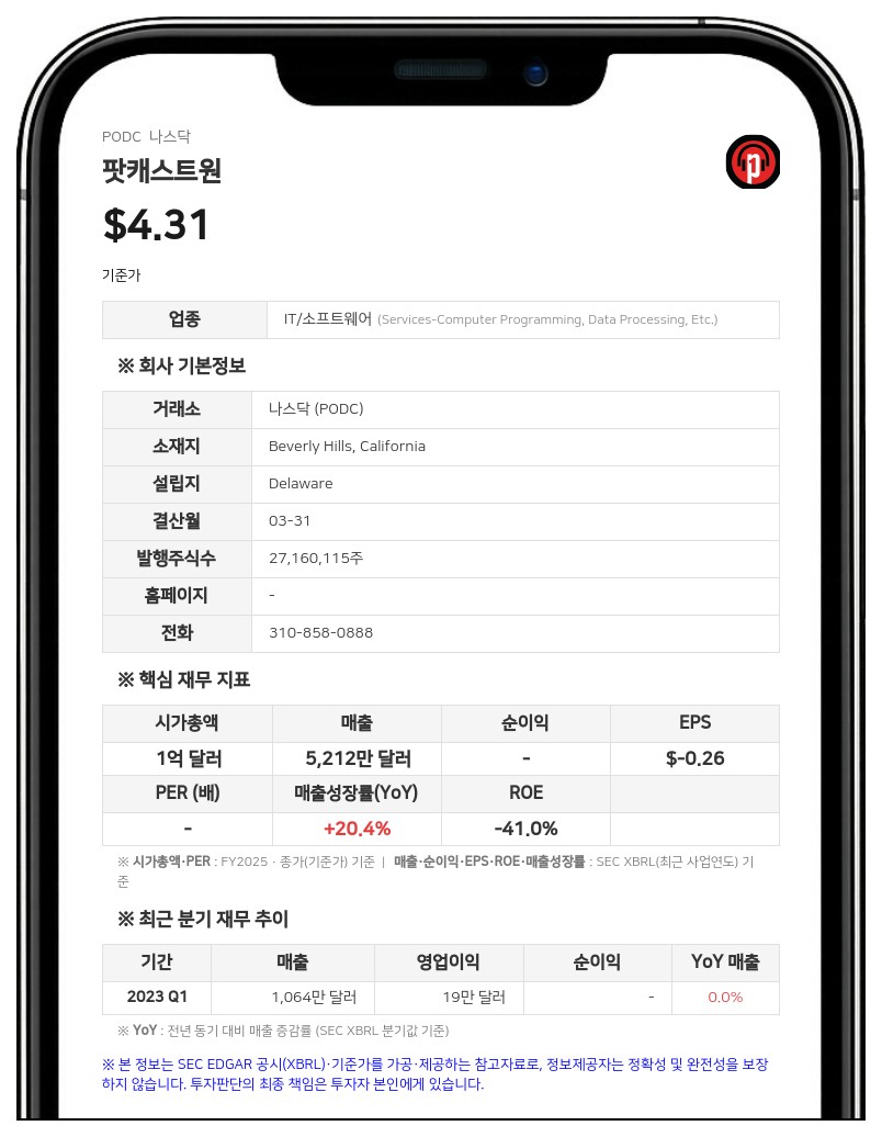 팟캐스트원, 2026 회계연도 매출 6167만 달러 기록... 조정 EBITDA 567% 급증