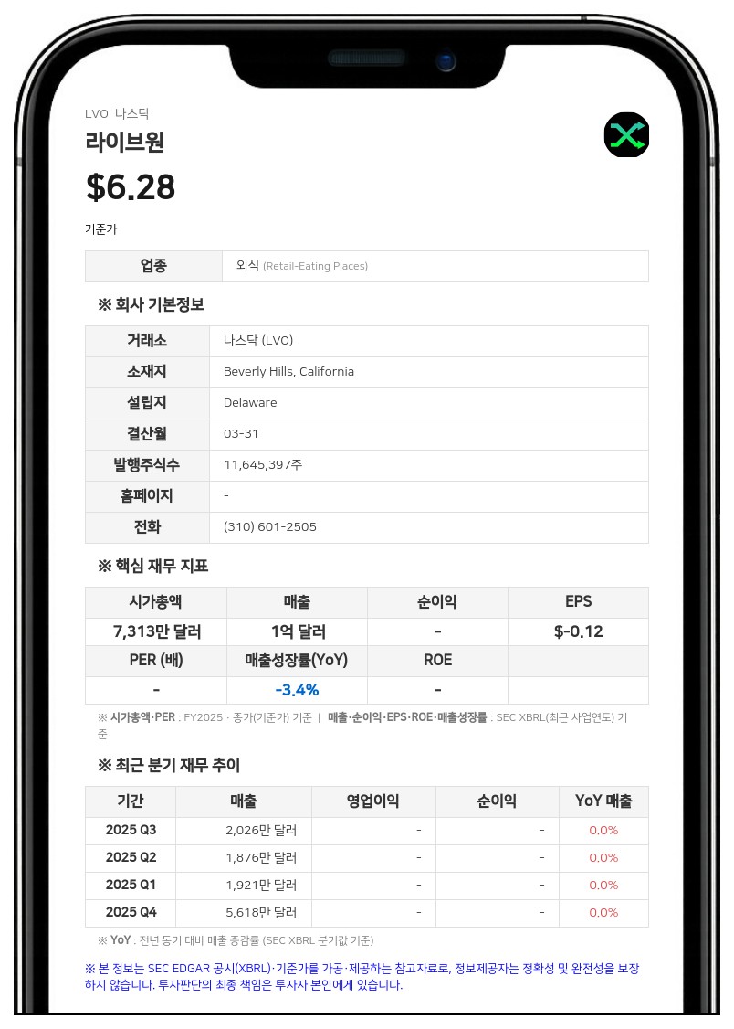 라이브원, 2026 회계연도 매출 7714만 달러 기록…2027년 전망치 상향 조정