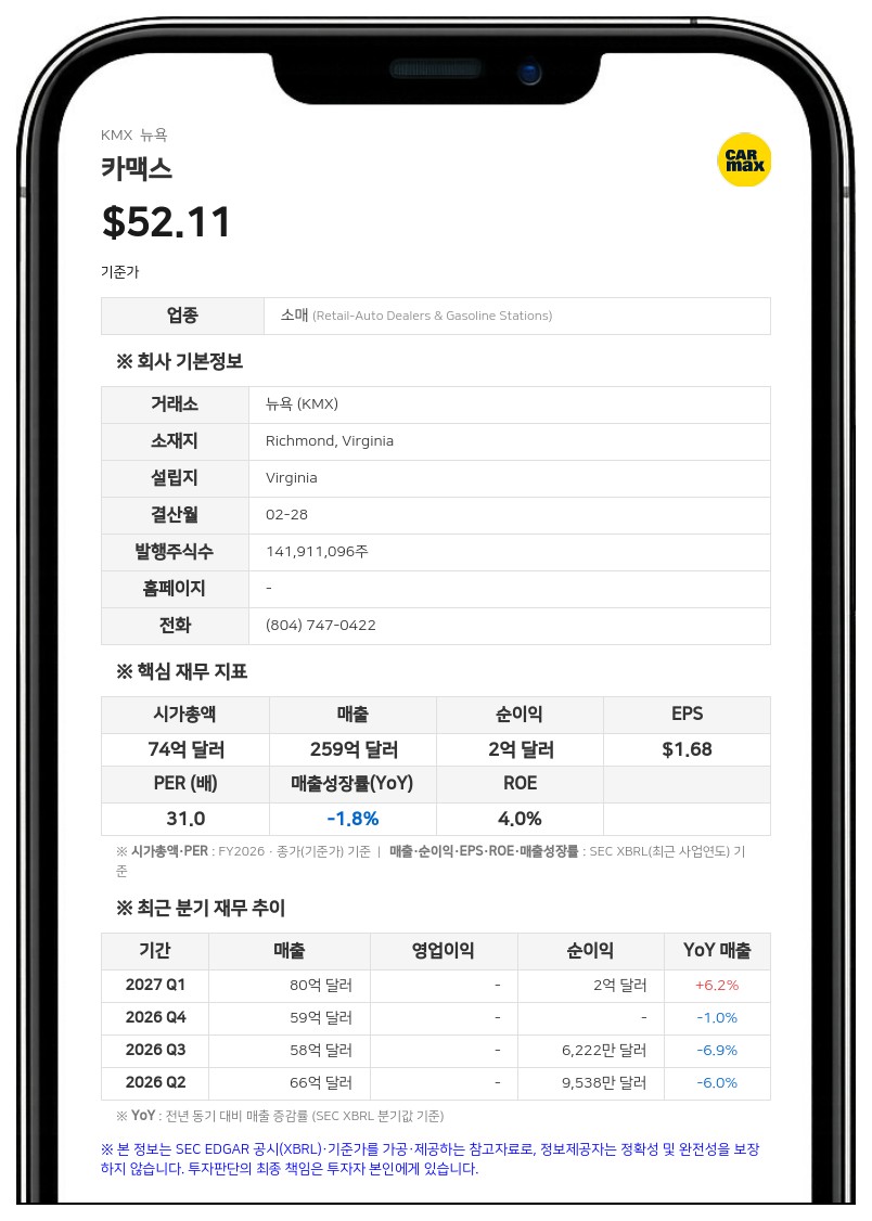 카맥스, 1분기 매출 80억 1351만 달러 기록…순이익은 11.8% 감소