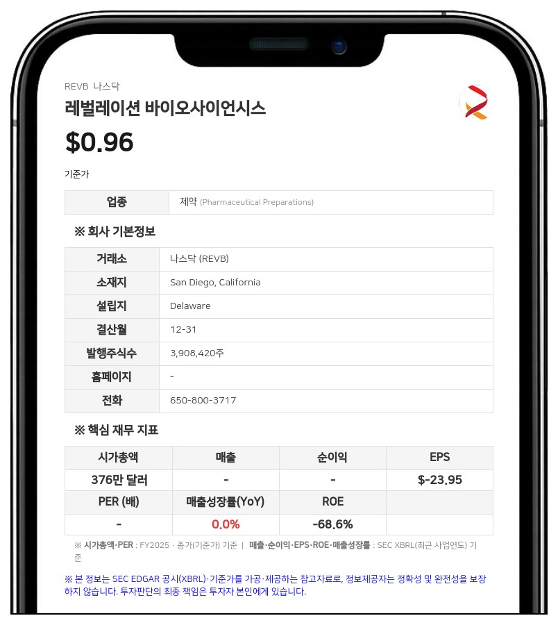 레벌레이션 바이오사이언시스, 최대 1 대 250 주식 병합 승인... 경영진 계약 개정 및 정관 변경도 단행