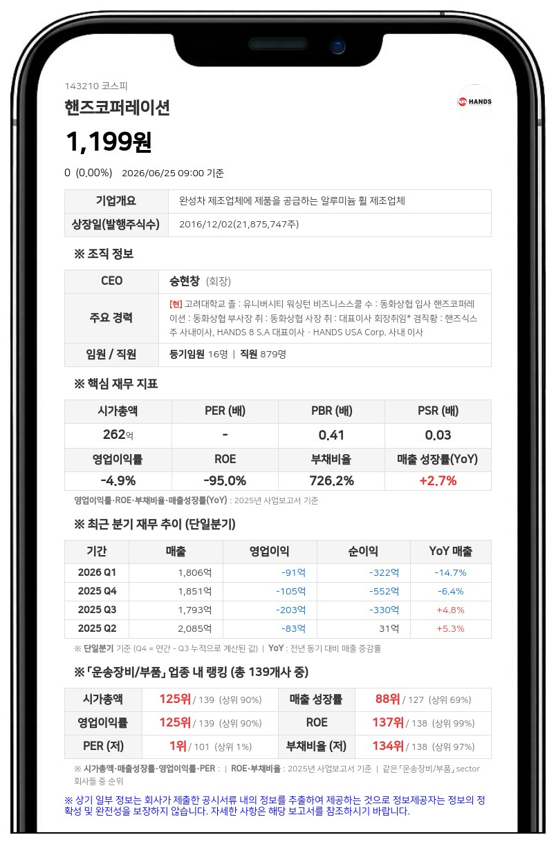 핸즈코퍼레이션 최대주주 지분 1.17%p 확대... 승현창 임원·동화상협 유증 참여