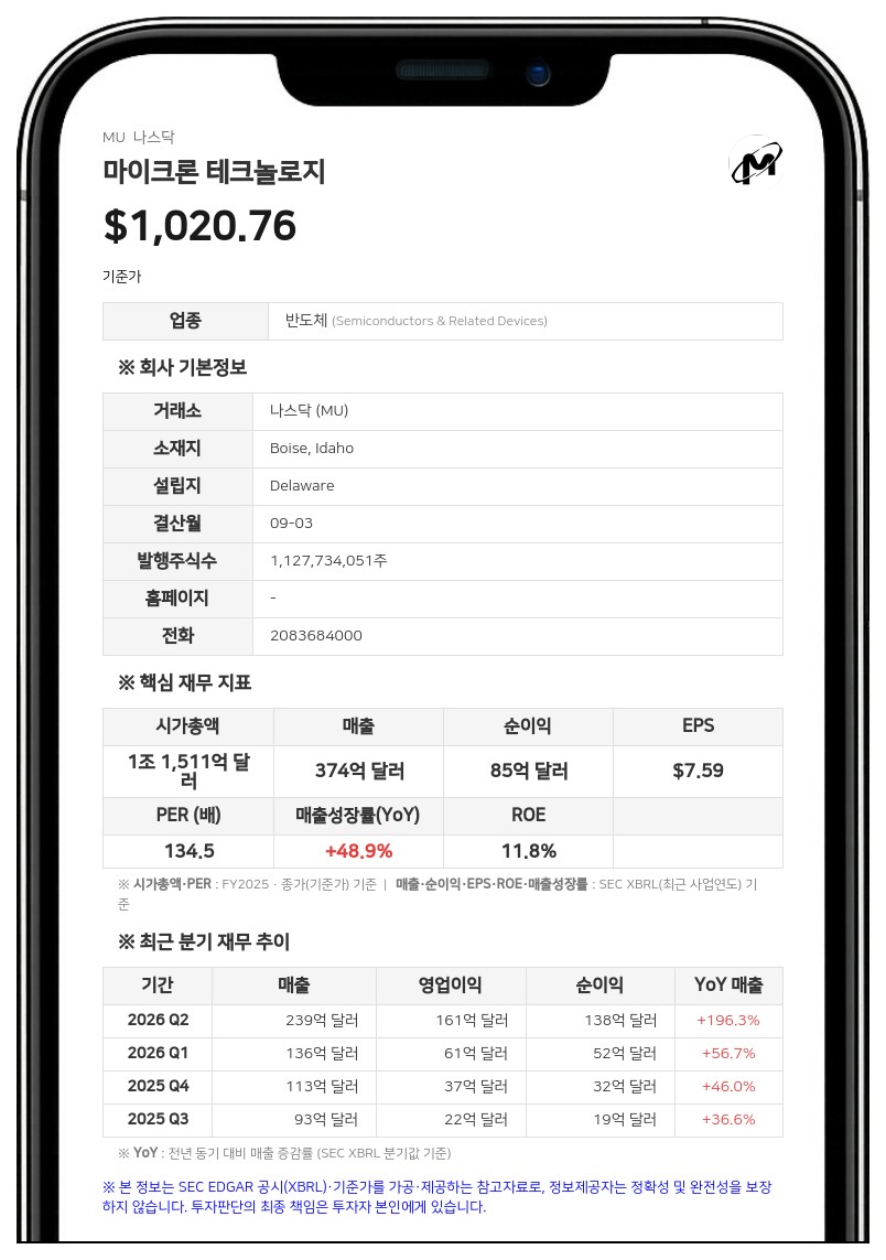 마이크론, 3분기 매출 414억 달러 돌파... 순이익 282억 달러로 '어닝 서프라이즈'