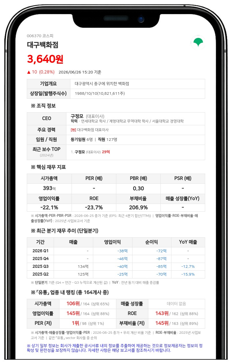 대구백화점, 891억 단기차입 전환 결정...자기자본의 65% 육박