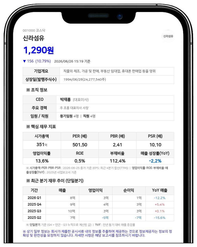 신라섬유, 유통주식수 조절 위해 5대 1 주식병합…액면가 500원 상향