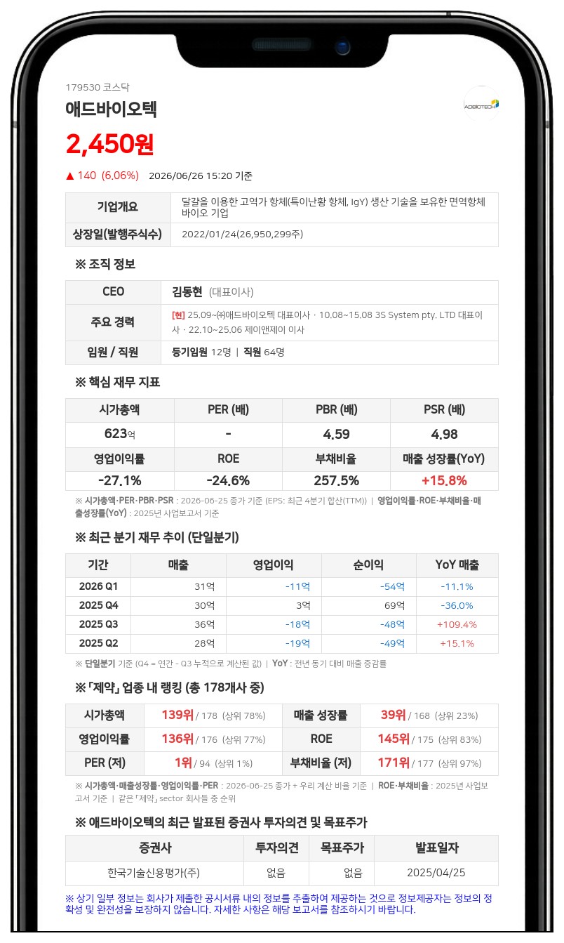 애드바이오텍, 100억 규모 사모 CB 발행... 주식총수 14.08% 규모