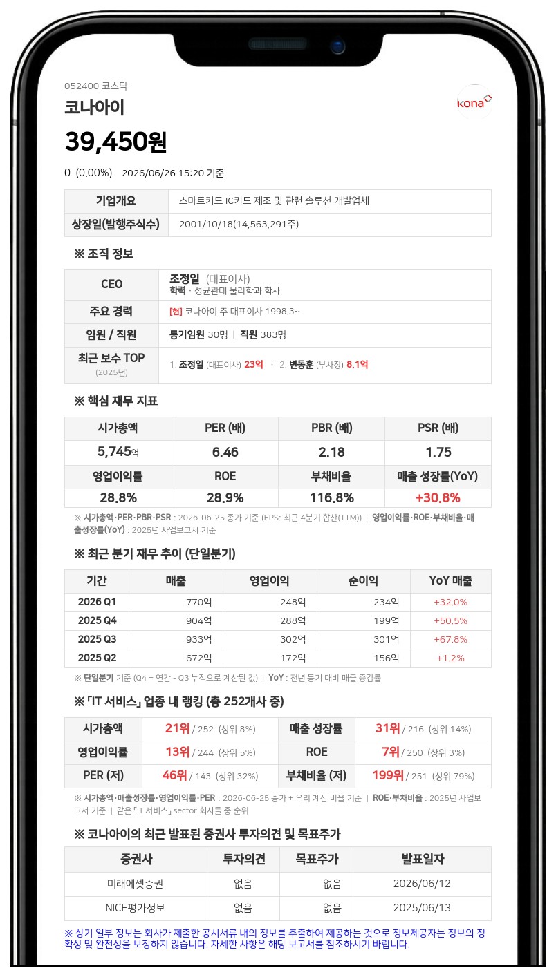 코나아이, 50억 규모 자사주 매입 후 소각 결정... 주가 안정 도모