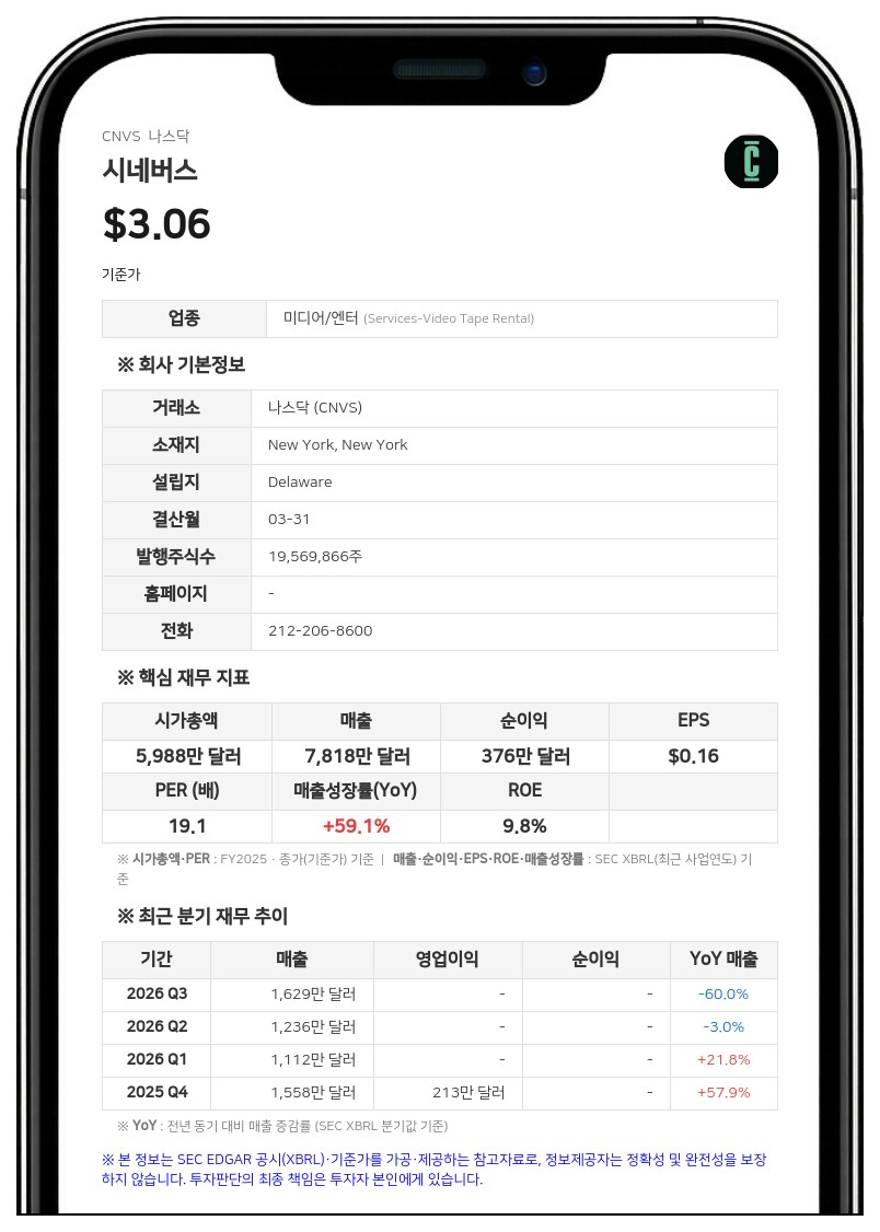 시네버스, 4분기 매출 2597만 달러로 67% 급증…인수합병 효과 본격화