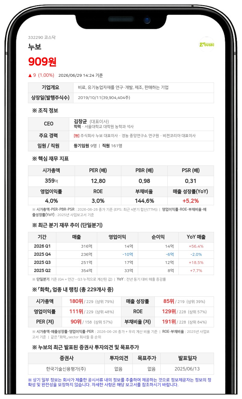 누보, 기업가치 제고 위해 주식병합... 1주당 가액 500원으로 상승