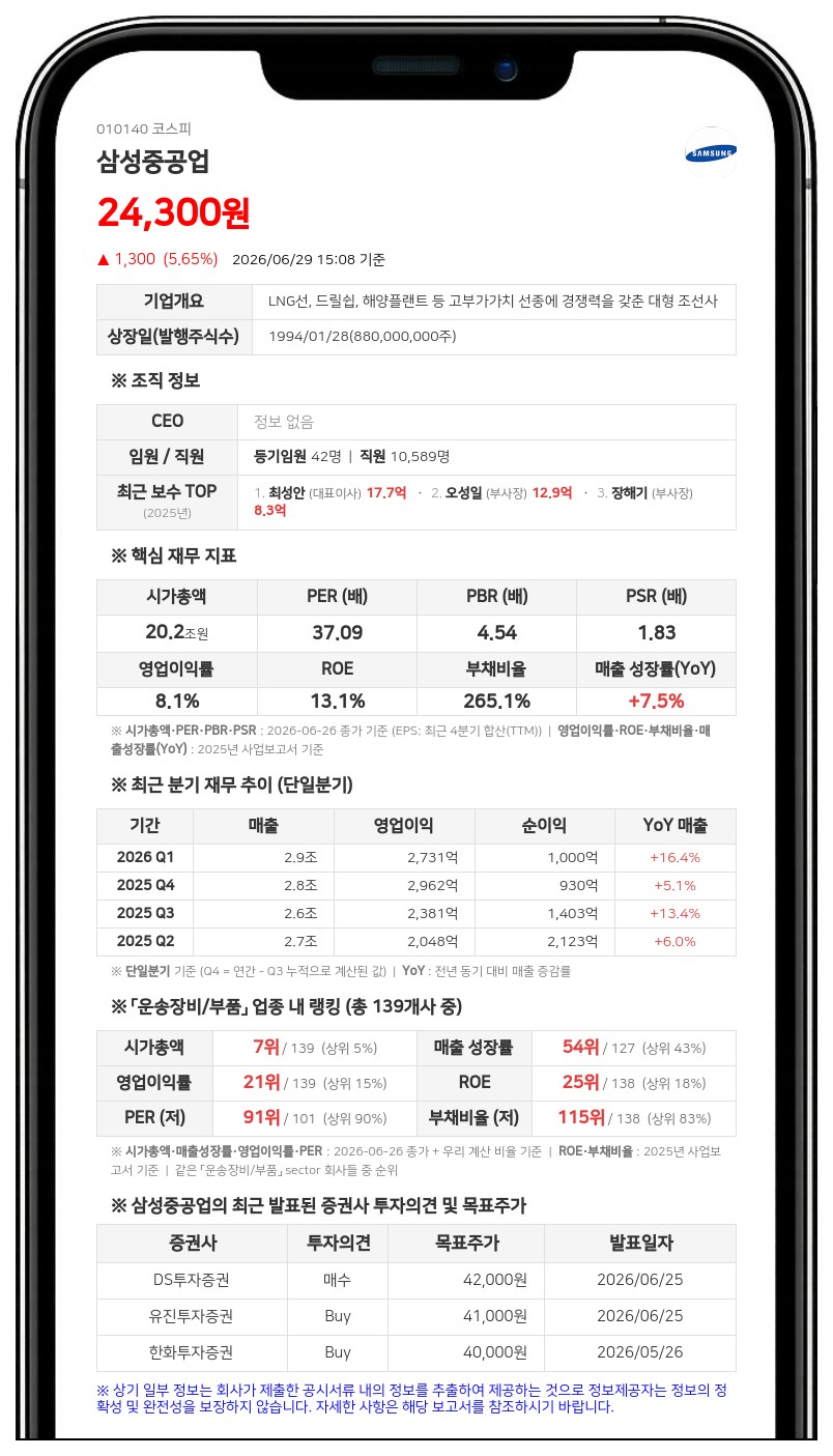 삼성중공업 최성안 임원 자사주 1만주 매입…최대주주 지분율은 20.84%로 소폭 하락