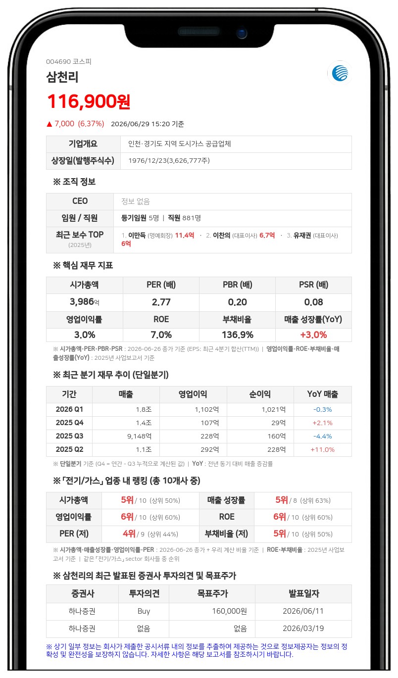 삼천리 계열사 임원 오태호, 자사주 100주 추가 장내 매수