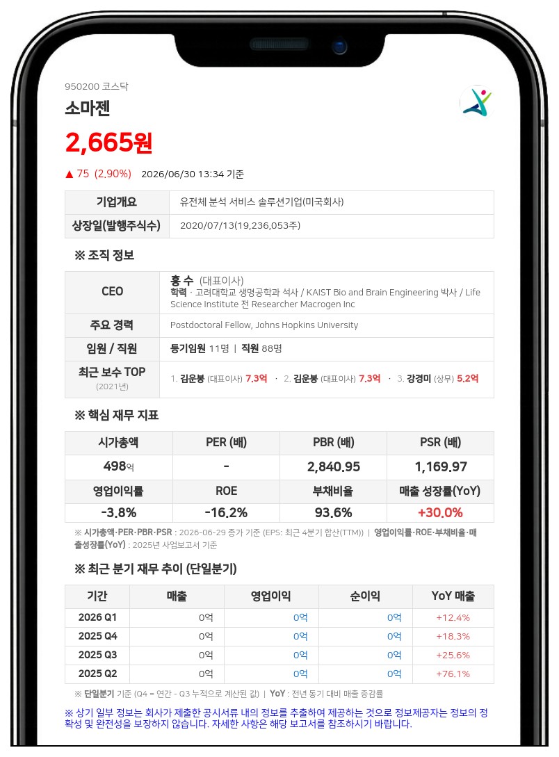 소마젠, 자기자본 대비 10% 넘는 7500만 달러로 결손금 보전