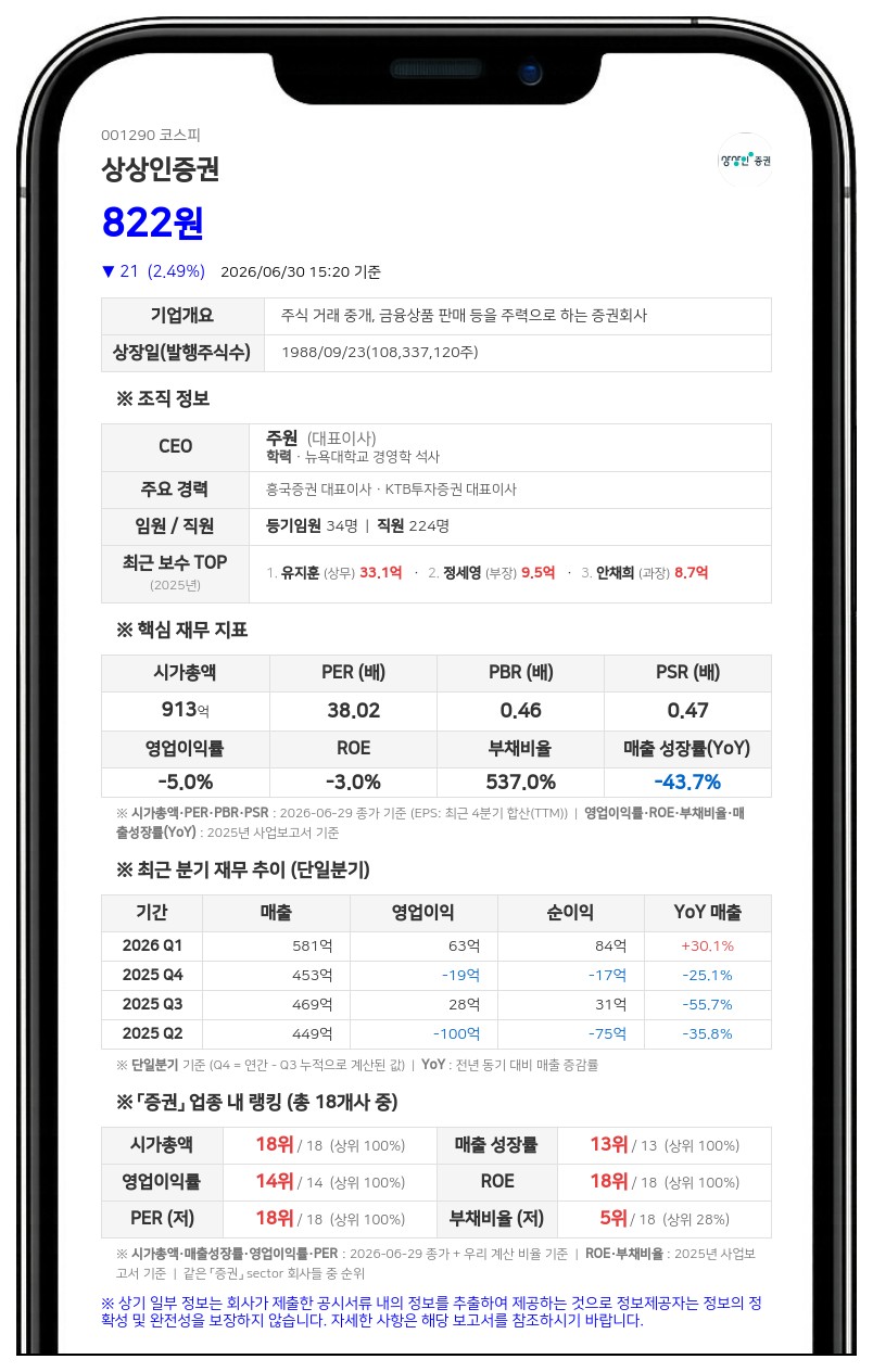 상상인증권, 5대 1 주식병합…보통주 1억주에서 2166만주로 압축