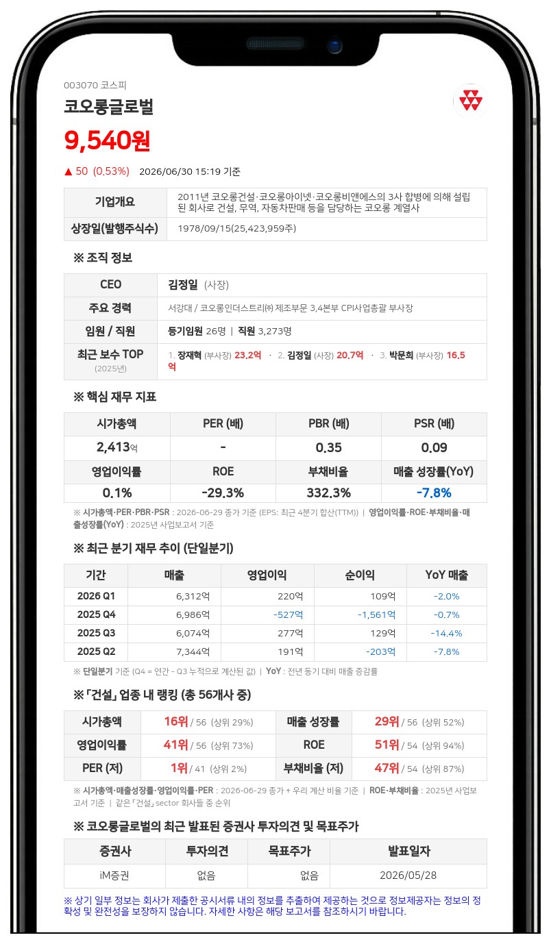 코오롱글로벌, 직원 2760명에 31억 자사주 쏜다... '1년 의무보유'