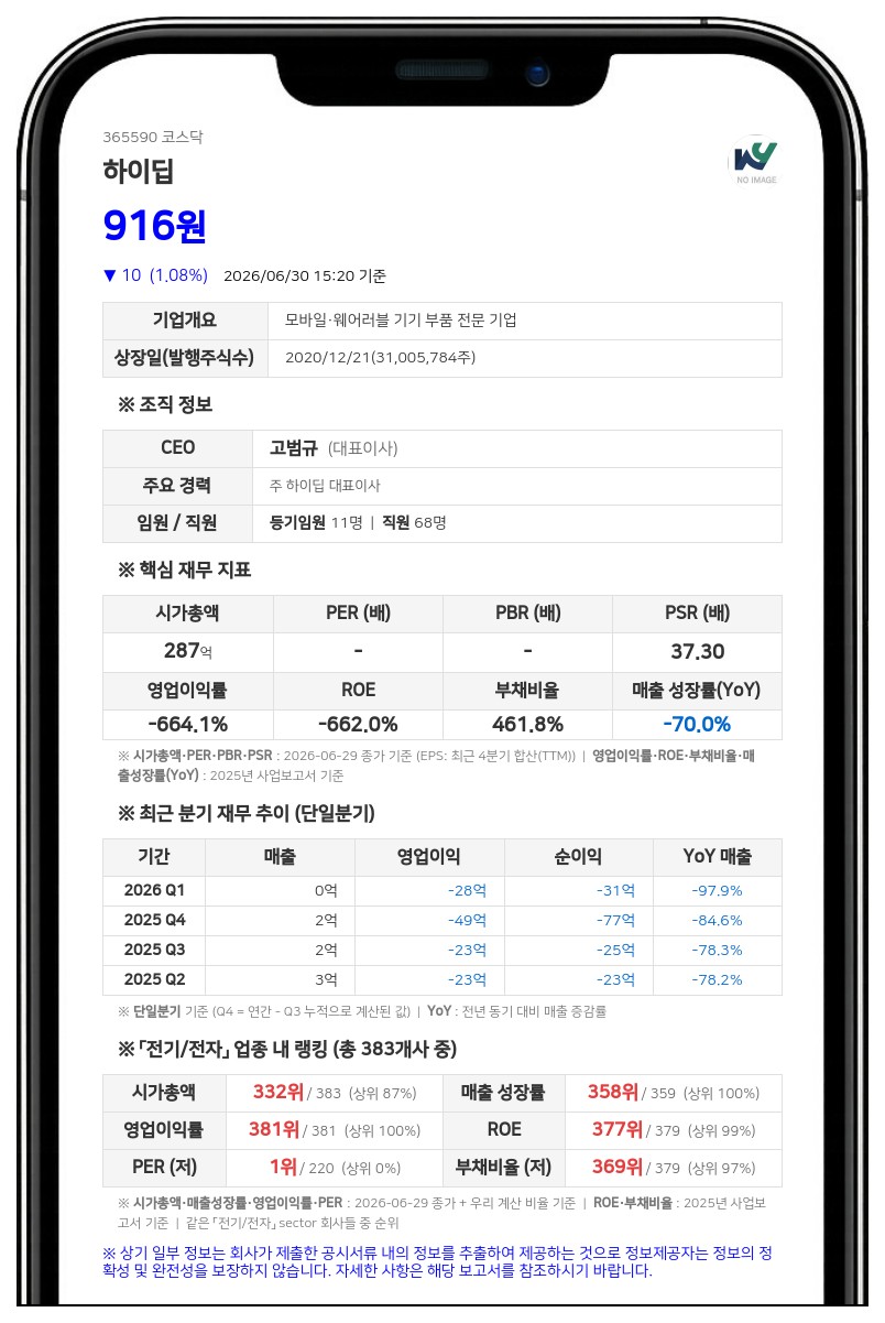 하이딥, 유통 주식수 반으로 줄인다…1주당 액면가 200원 병합 결정