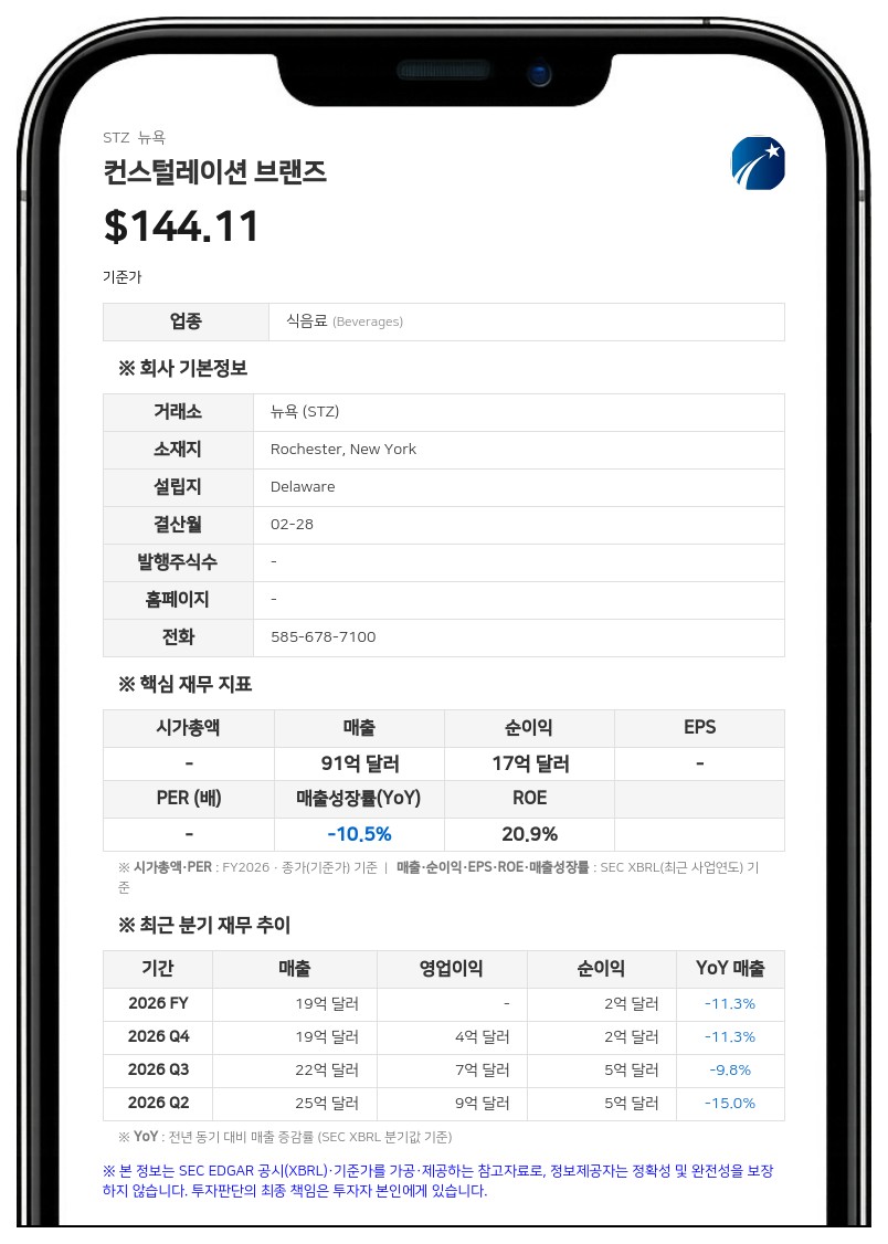 컨스털레이션 브랜즈, 1분기 영업이익 8억 4530만 달러 기록... 주당순이익 3.79달러