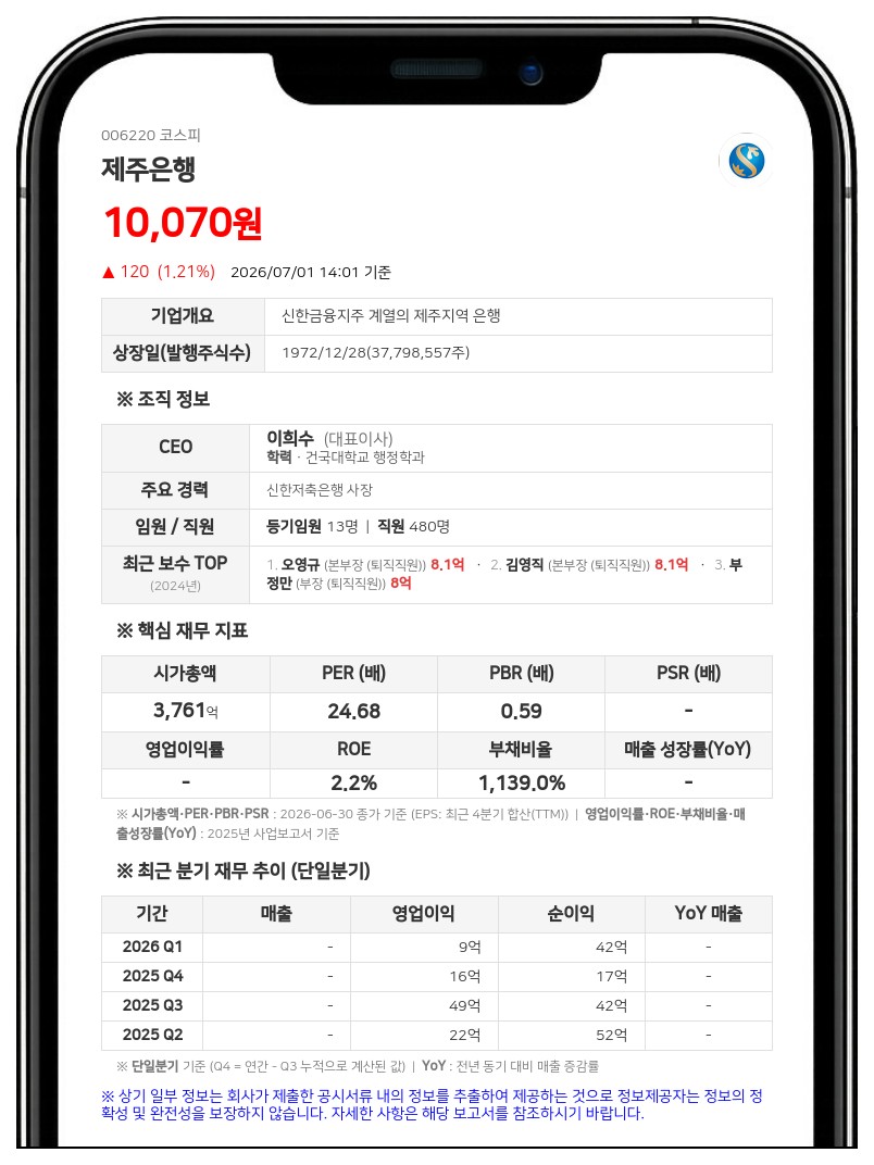 제주은행, 자기자본 확충 위해 500억 영구채 발행... BIS 비율 개선 나선다