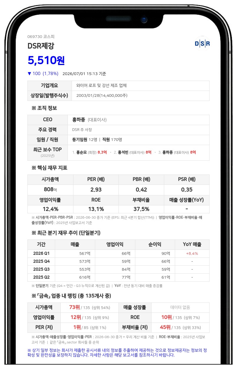 DSR제강, 온레일즈 장내 매수로 최대주주 지분율 53.67% 기록