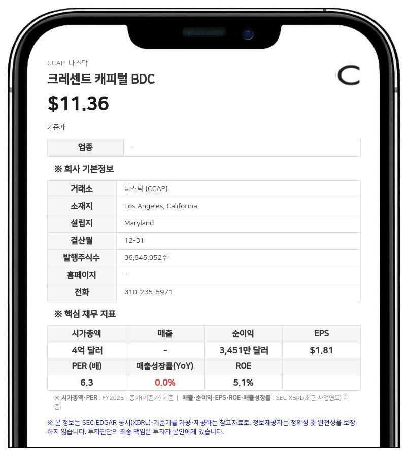 크레센트 캐피털 BDC, 5000만 달러 규모 선순위 무담보 사채 조기상환