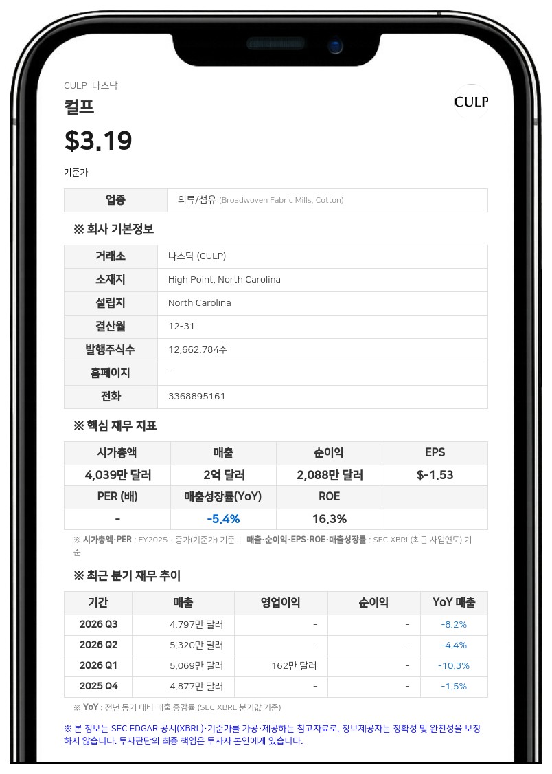 컬프, 4분기 매출 5162만 달러 기록…매트리스 부문 성장세 지속