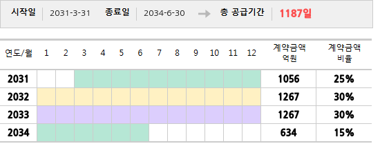 공급계약 기간 및 기간별 추정 계약금액
