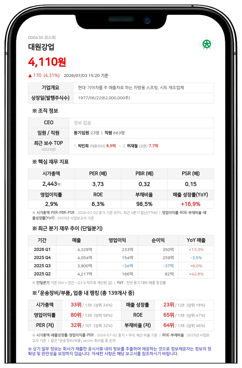 현대지에프홀딩스, 대원강업 지분 장내 매수로 39.42% 확보